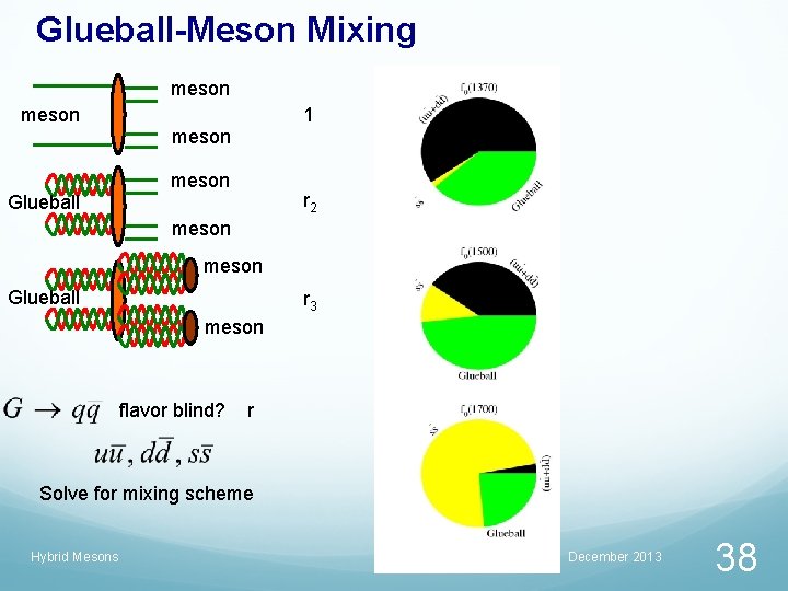 Glueball-Meson Mixing meson 1 meson r 2 Glueball meson Glueball r 3 meson flavor