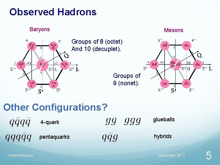 Observed Hadrons Baryons Mesons Groups of 8 (octet) And 10 (decuplet). Groups of 9