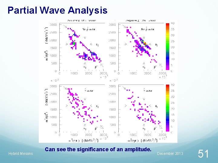 Partial Wave Analysis 0 - Hybrid Mesons Can see the significance of an amplitude.