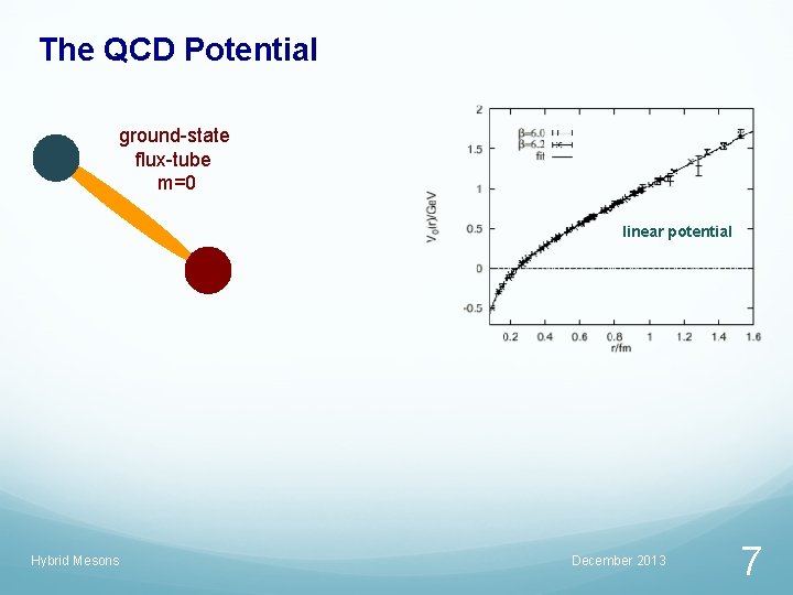 The QCD Potential ground-state flux-tube m=0 linear potential Hybrid Mesons December 2013 7 