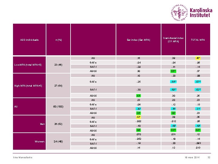 ASD individuals Low-MPA (total MPA<5) High-MPA (total MPA>5) All 23 (46) Craniofacial index (CF-MPA)