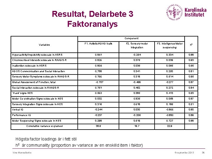 Resultat, Delarbete 3 Faktoranalys Component F 1. Autistic/ADHD traits F 2. Sensory-motor integration F