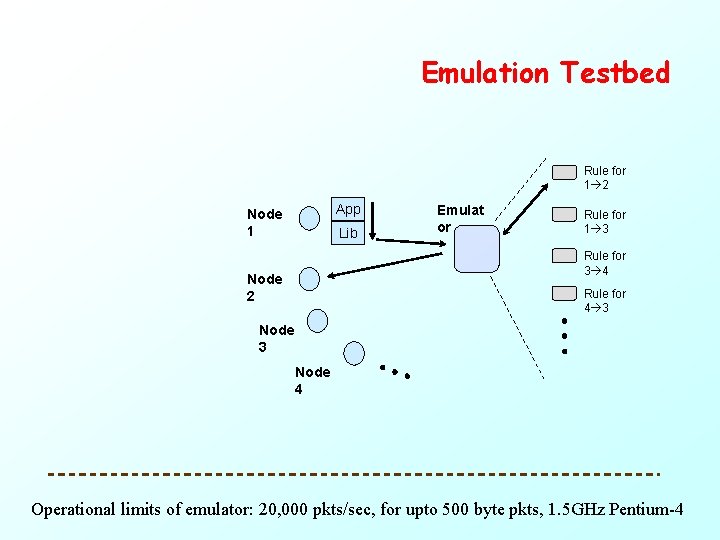 Emulation Testbed Rule for 1 2 App Node 1 Lib Emulat or Rule for