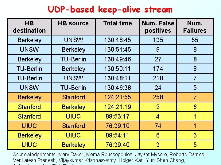 UDP-based keep-alive stream HB destination HB source Total time Num. False positives Num. Failures