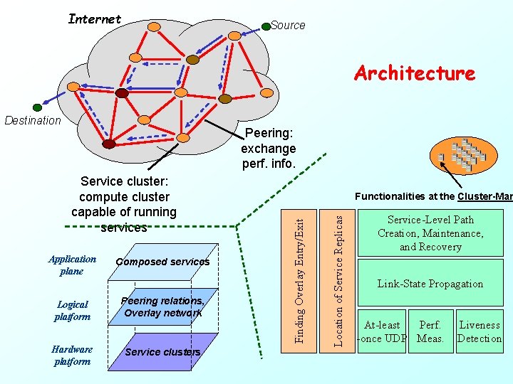 Internet Source Architecture Destination Peering: exchange perf. info. Composed services Logical platform Peering relations,