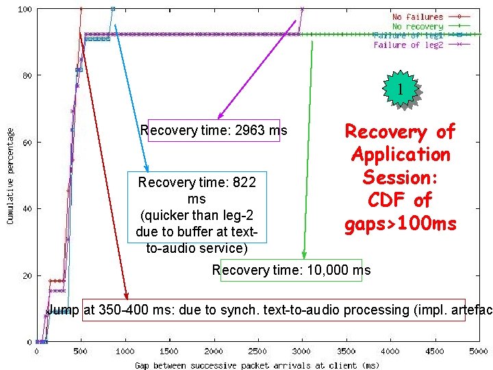 1 Recovery time: 2963 ms Recovery time: 822 ms (quicker than leg-2 due to