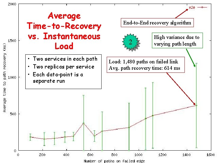 Average Time-to-Recovery vs. Instantaneous Load • Two services in each path • Two replicas