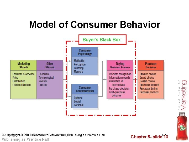 Model of Consumer Behavior Buyer’s Black Box Copyright© © 2010 2011 Pearson Education, Inc.