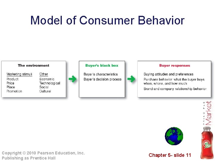 Model of Consumer Behavior Copyright © 2010 Pearson Education, Inc. Publishing as Prentice Hall