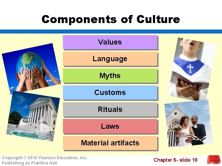 Components of Culture Values Language Myths Customs Rituals Laws Material artifacts Copyright © 2010