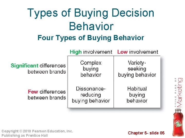 Types of Buying Decision Behavior Four Types of Buying Behavior Copyright © 2010 Pearson