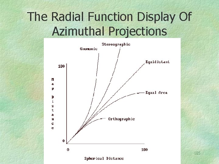 The Radial Function Display Of Azimuthal Projections 105 