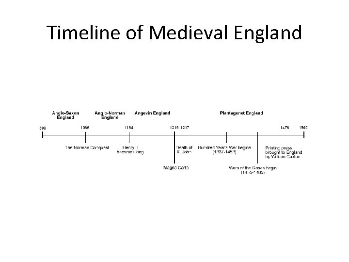 Timeline of Medieval England 