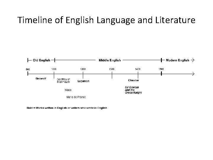 Timeline of English Language and Literature 