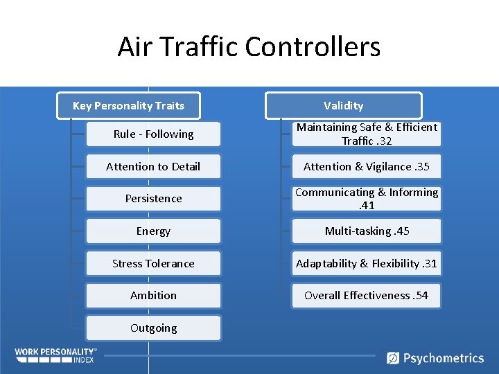 Air Traffic Controllers Key Personality Traits Validity Rule - Following Maintaining Safe & Efficient
