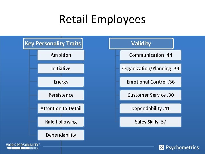 Retail Employees Key Personality Traits Validity Ambition Communication. 44 Initiative Organization/Planning. 34 Energy Emotional