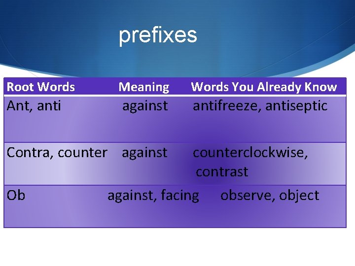 prefixes Root Words Meaning Words You Already Know Ant, anti against antifreeze, antiseptic Contra,