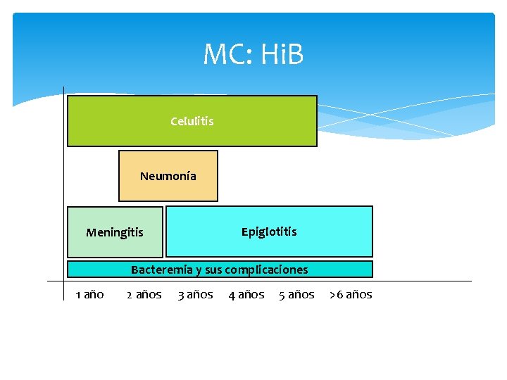 MC: Hi. B Celulitis Neumonía Epiglotitis Meningitis Bacteremia y sus complicaciones 1 año 2