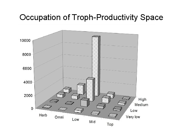 Occupation of Troph-Productivity Space 