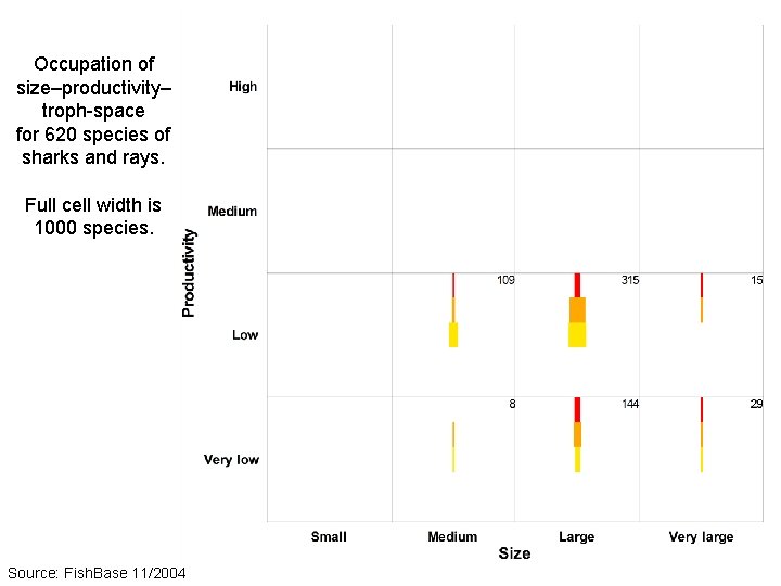 Occupation of size–productivity– troph-space for 620 species of sharks and rays. Full cell width