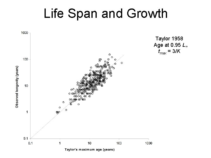 Life Span and Growth Taylor 1958 Age at 0. 95 L∞ tmax = 3/K