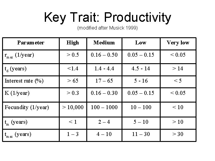 Key Trait: Productivity (modified after Musick 1999) Parameter High Medium Low Very low rmax