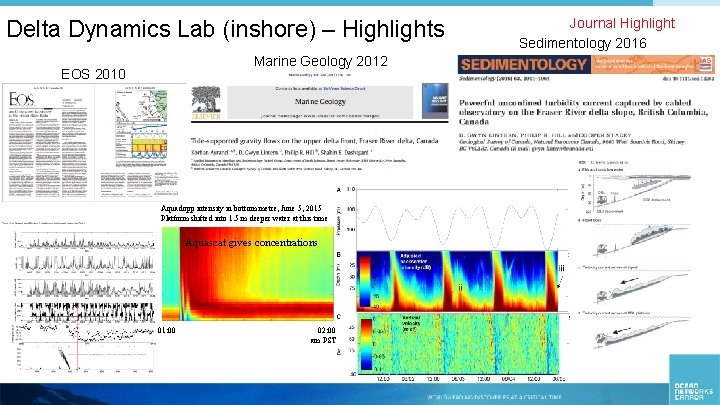 Delta Dynamics Lab (inshore) – Highlights Marine Geology 2012 EOS 2010 Aquadopp intensity in