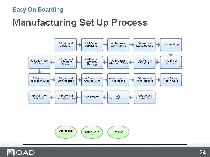 Easy On-Boarding Manufacturing Set Up Process 24 