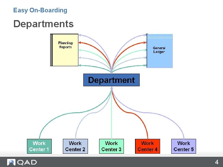 Easy On-Boarding Departments 4 