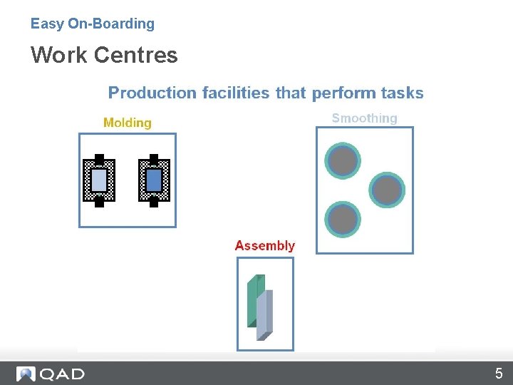 Easy On-Boarding Work Centres 5 