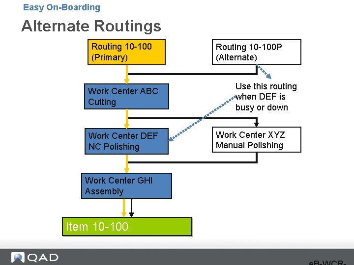 Easy On-Boarding Alternate Routings Routing 10 -100 (Primary) Work Center ABC Cutting Work Center