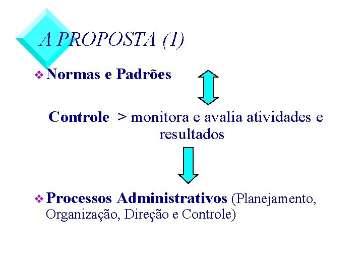 A PROPOSTA (1) v Normas e Padrões Controle > monitora e avalia atividades e