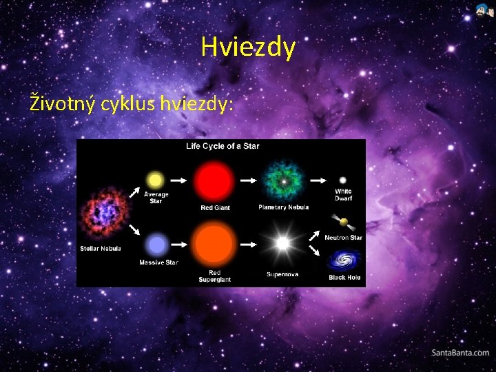 Hviezdy Životný cyklus hviezdy: 