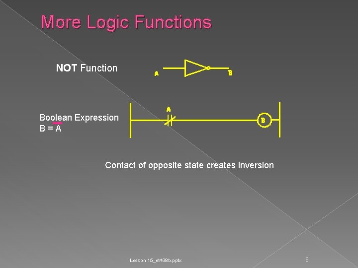 More Logic Functions NOT Function Boolean Expression B=A Contact of opposite state creates inversion