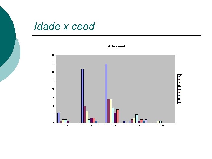 Idade x ceod 