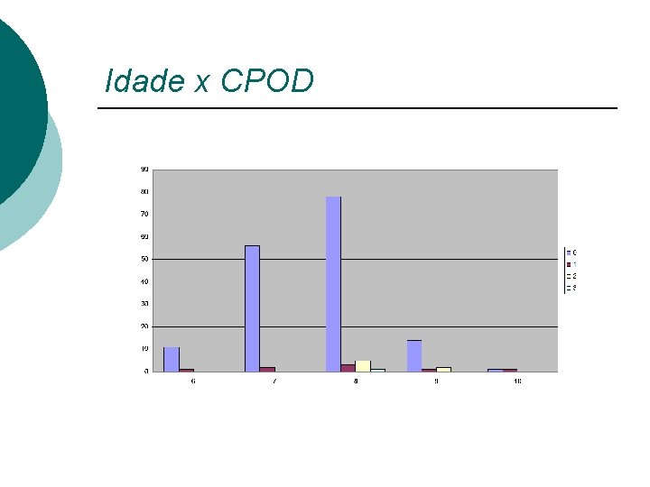 Idade x CPOD 