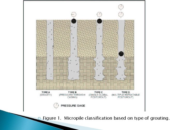 � Figure 1. Micropile classification based on type of grouting. 