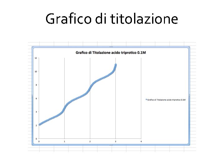 Grafico di titolazione 