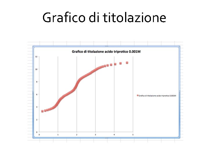 Grafico di titolazione 