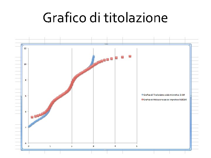 Grafico di titolazione 