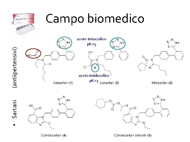 Campo biomedico • Sartani (antiipertensivi) azoto tetrazolico p. K≈5 azoto imidazolico p. K≈3 