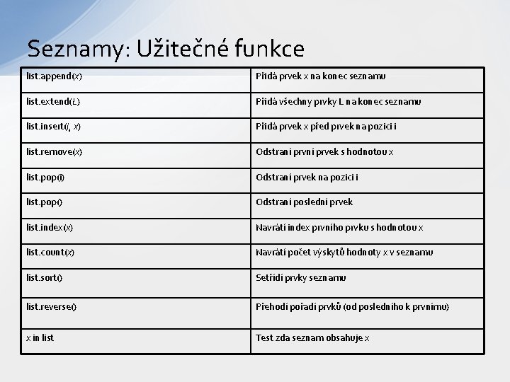 Seznamy: Užitečné funkce list. append(x) Přidá prvek x na konec seznamu list. extend(L) Přidá