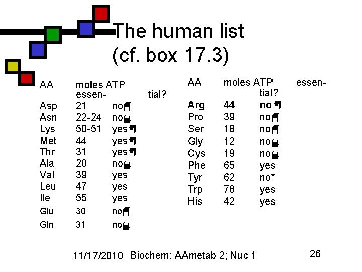 The human list (cf. box 17. 3) AA Asp Asn Lys Met Thr Ala