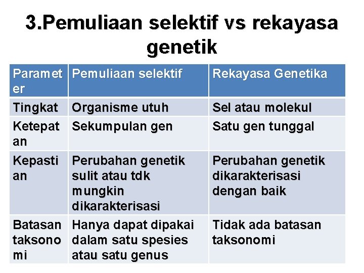 3. Pemuliaan selektif vs rekayasa genetik Paramet er Tingkat Ketepat an Kepasti an Pemuliaan