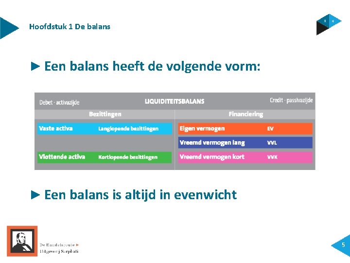 Hoofdstuk 1 De balans ► Een balans heeft de volgende vorm: ► Een balans