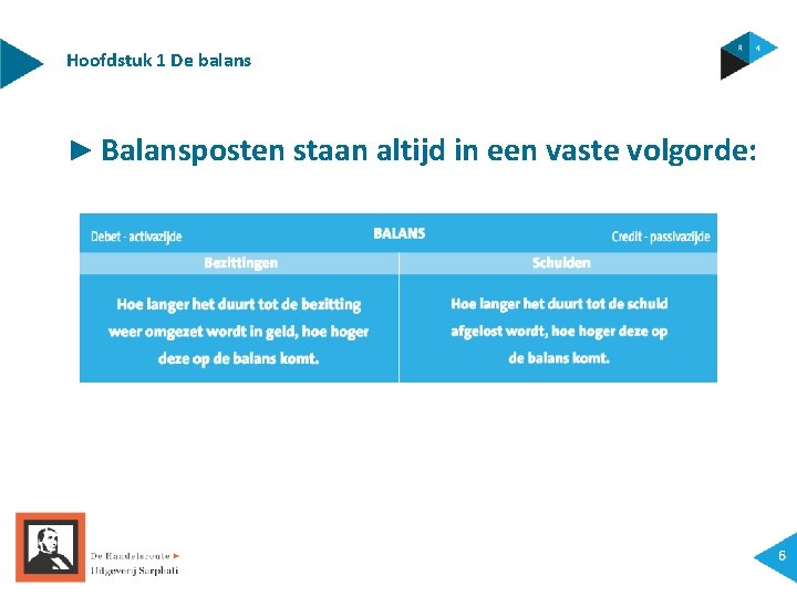 Hoofdstuk 1 De balans ► Balansposten staan altijd in een vaste volgorde: 6 