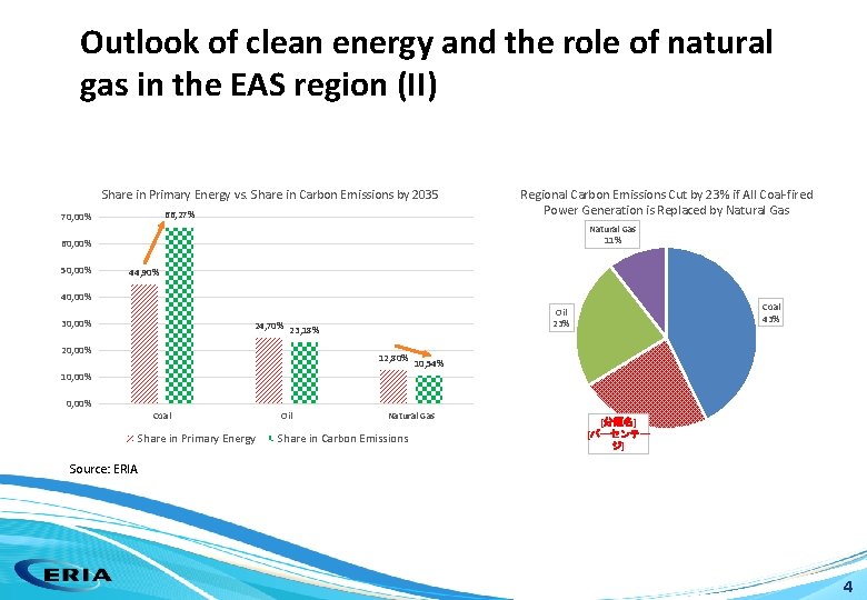 Outlook of clean energy and the role of natural gas in the EAS region