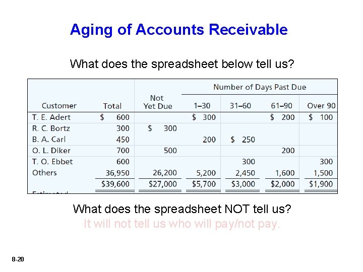 Aging of Accounts Receivable What does the spreadsheet below tell us? What does the