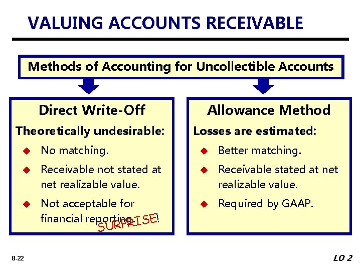 VALUING ACCOUNTS RECEIVABLE Methods of Accounting for Uncollectible Accounts Direct Write-Off Theoretically undesirable: Allowance