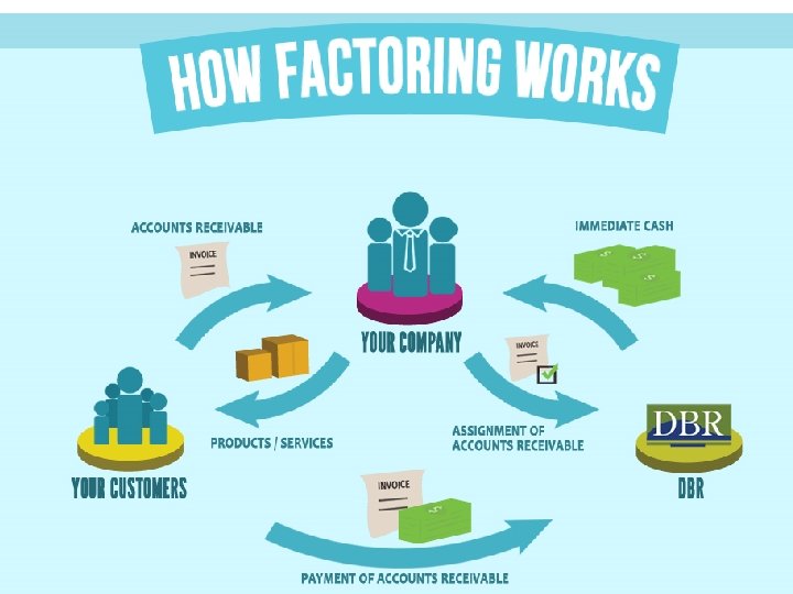 How Factoring Works Business 8 -45 Source: http: //getfundedguide. com/get_money_now_by_factoring 